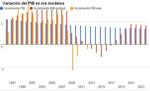 Modelo de crecimiento de Sollow aplicado a la burbuja económica española, y el porqué la devaluación interna es necesaria