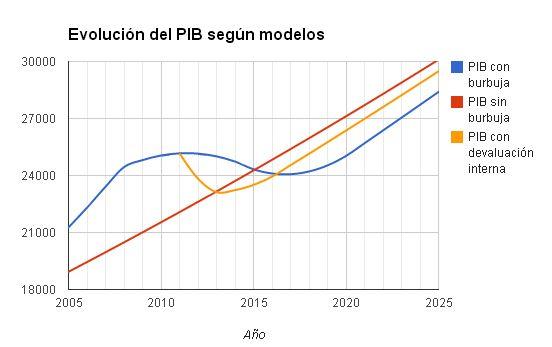 Modelo de crecimiento de Sollow aplicado a la burbuja económica española, y el porqué la devaluación interna es necesaria