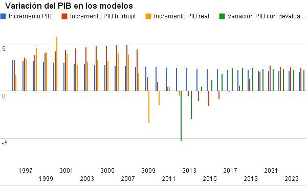 Modelo de crecimiento de Sollow aplicado a la burbuja económica española, y el porqué la devaluación interna es necesaria