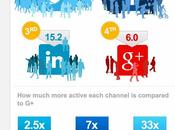 Google+ pueblo fantasma?