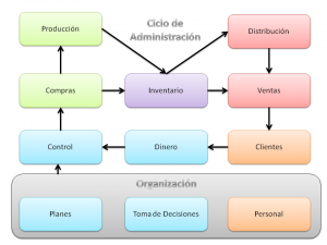 Ciclo de Administración