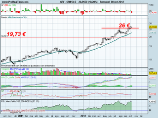 analisis tecnico de-grifols-a 9 de octubre de 2012