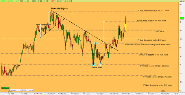 Festín alcista en Jazztel