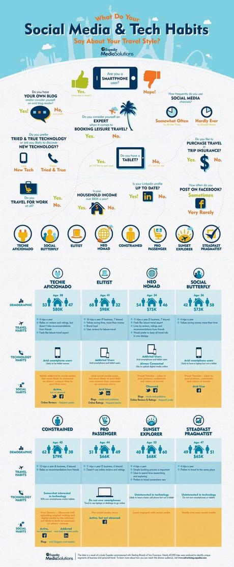 Averigua tu estilo de viajes de acuerdo a tus hábitos tecnológicos y de social media