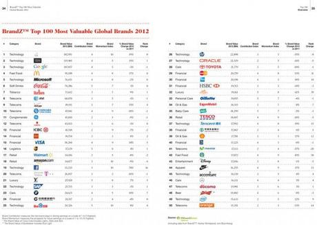 Las 100 marcas con más valor del 2012
