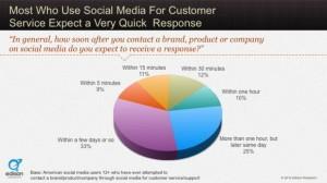 La mayoría de quienes utilizan las redes sociales para comunicarse con atención al cliente quieren contar con una respuesta muy rápida