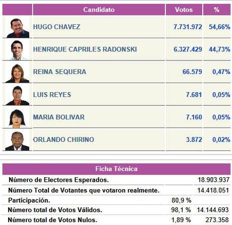 resultados elecciones venezuela 2012