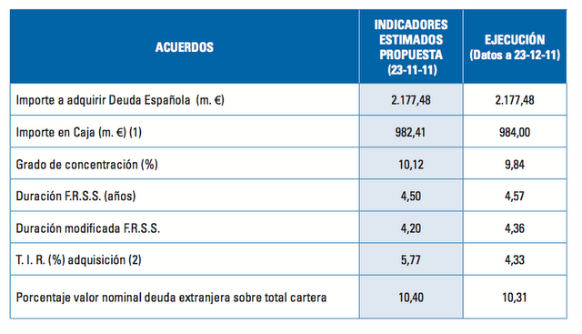 El Fondo de Reserva de la Seguridad Social empieza a hacer aguas