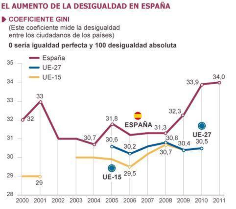 El aumento de la desigualdad en España
