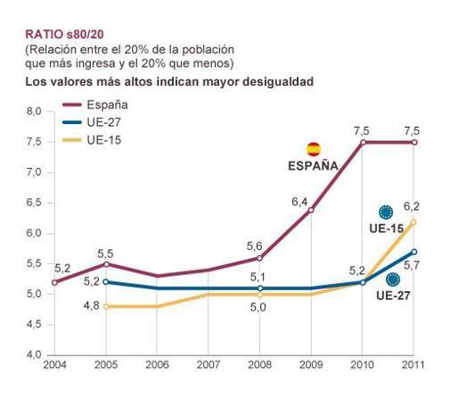 El aumento de la desigualdad en España