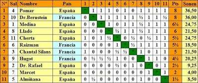Clasificación del II Torneo Internacional de Ajedrez de Sitges 1949
