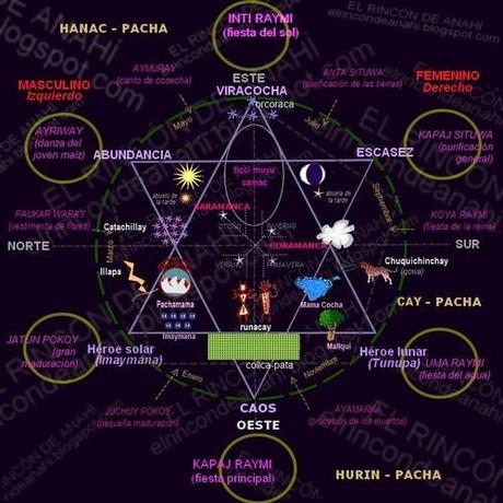 Las Categorías del Yamqui [El Rincón de Anahí]