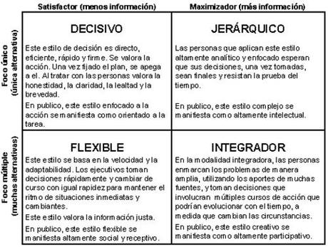 Estilos de toma de decisiones