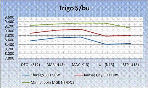 Oferta y Demanda Cereales 2012/13, Octubre 12