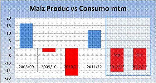 Oferta y Demanda Cereales 2012/13, Octubre 12