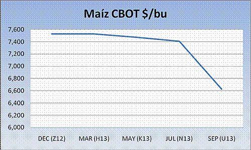 Oferta y Demanda Cereales 2012/13, Octubre 12