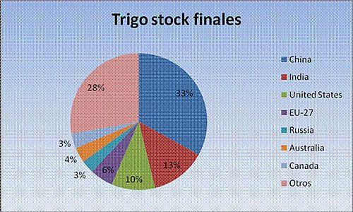 Oferta y Demanda Cereales 2012/13, Octubre 12