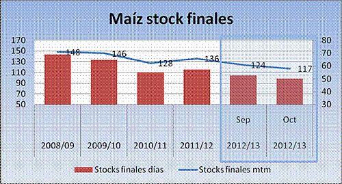 Oferta y Demanda Cereales 2012/13, Octubre 12