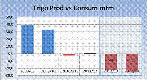 Oferta y Demanda Cereales 2012/13, Octubre 12