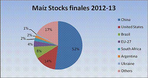 Oferta y Demanda Cereales 2012/13, Octubre 12