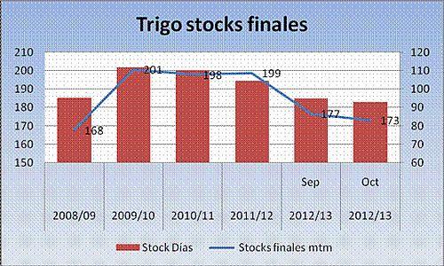 Oferta y Demanda Cereales 2012/13, Octubre 12