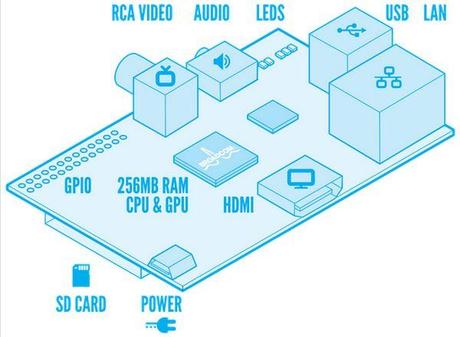 raspberry-pi El nuevo modelo B de Raspberry P ahora con 512 Mb de Ram