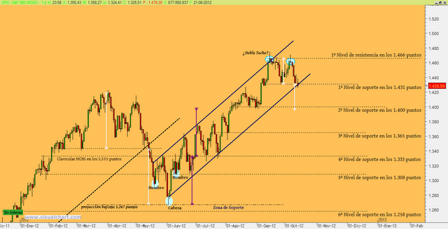 S&P500;: Análisis de Índices Internacionales