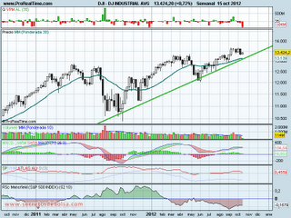 analisis tecnico de-dow jones-a 16 de octubre de 2012