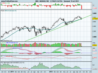 analisis tecnico de-nasdaq100-a 16 de octubre de 2012