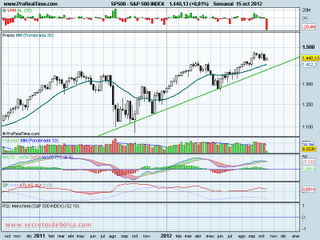analisis tecnico de-s&p500-a 16 de octubre de 2012