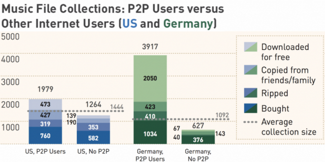 Usuarios de redes P2P compran un 30% más de música que los usuarios comunes
