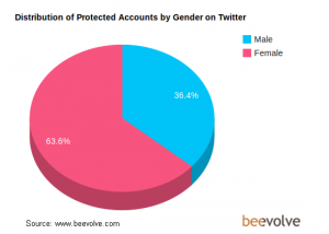 Estudio Exhaustivo de los Usuarios de Twitter en el Mundo