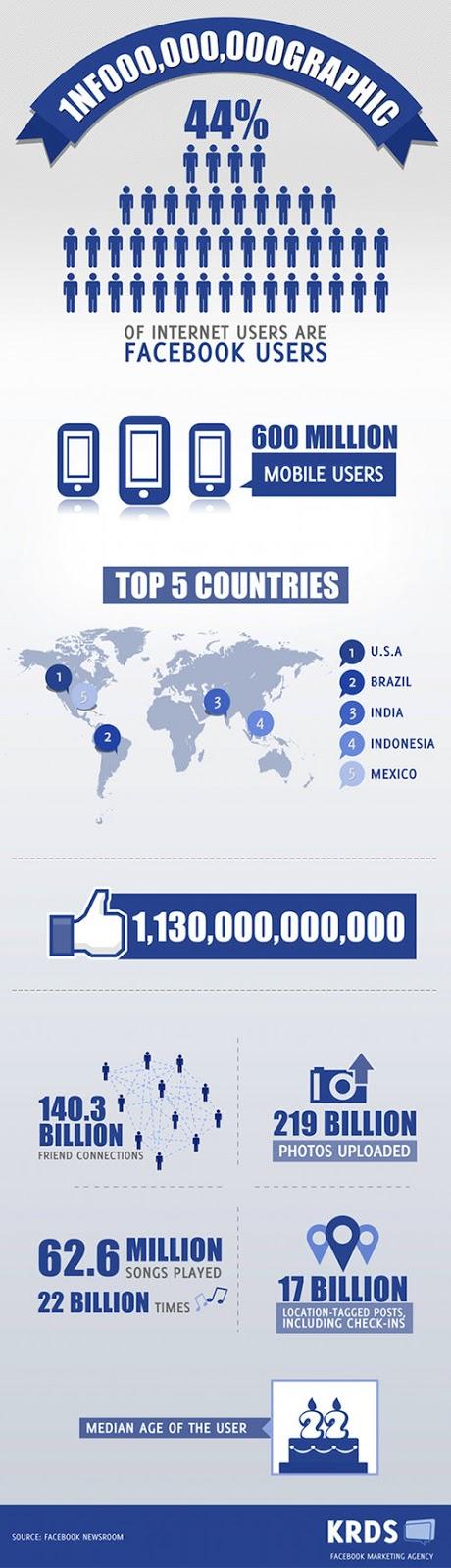 Facebook alcanza los 1000 millones de usuarios