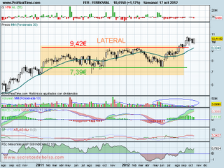 analisis tecnico de-ferrovial-a 18 de octubre de 2012