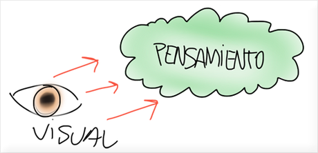 Pensamiento Visual o Visual Thinking. Qué es y Cómo puede ayudarte →