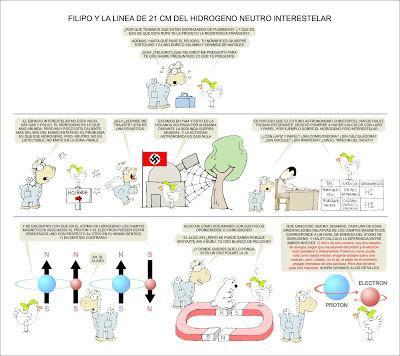 Filipo y la línea de 21 cm del hidrógeno interestelar