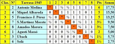 Clasificación final por puntuación del Torneo de Ajedrez de Tarrasa 1945