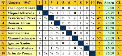 Clasificación según el orden del sorteo del Torneo de Ajedrez de Almería 1947