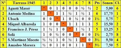 Clasificación final por orden de sorteo inicial del Torneo de Ajedrez de Tarrasa 1945