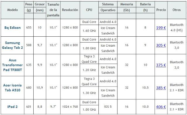 bq edison tabla comparativa