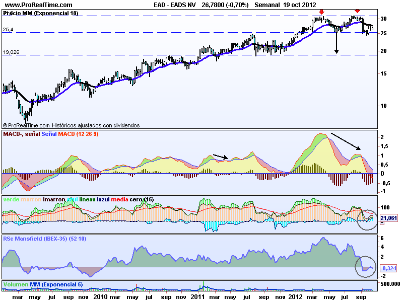 Analizando EADS, Airbús