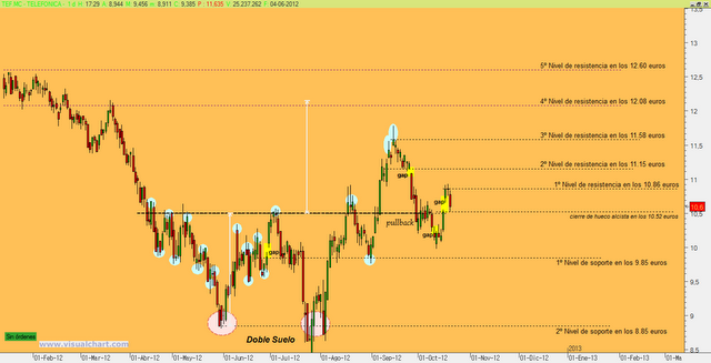 Análisis gráfico Telefónica: soportes y resistencias