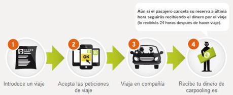 Carpooling - Viaja, comparte coche y ahorra dinero en tus viajes por España y Europa