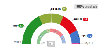 elecciones paisvasco
