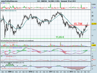 analisis tecnico de-endesa-a 22 de octubre de 2012
