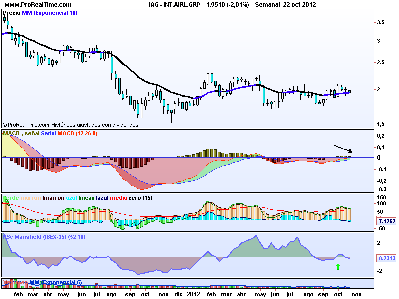Fallo alcista en IAG