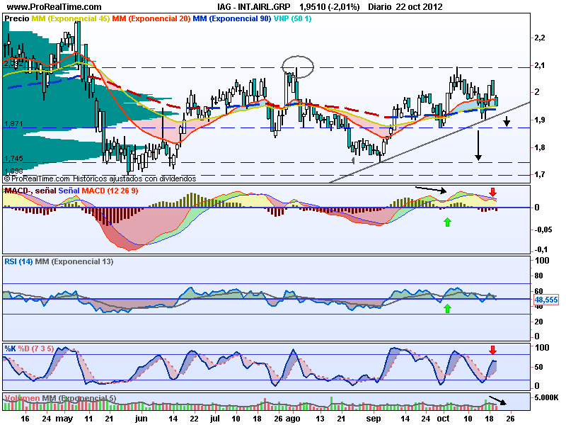 Fallo alcista en IAG