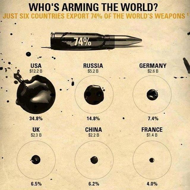 ¿Quién arma al mundo?