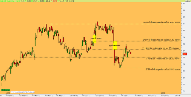EADS podría cerrar hueco bajista