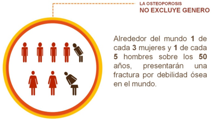 Las fracturas osteoporóticas: consecuencia de la Osteoporosis